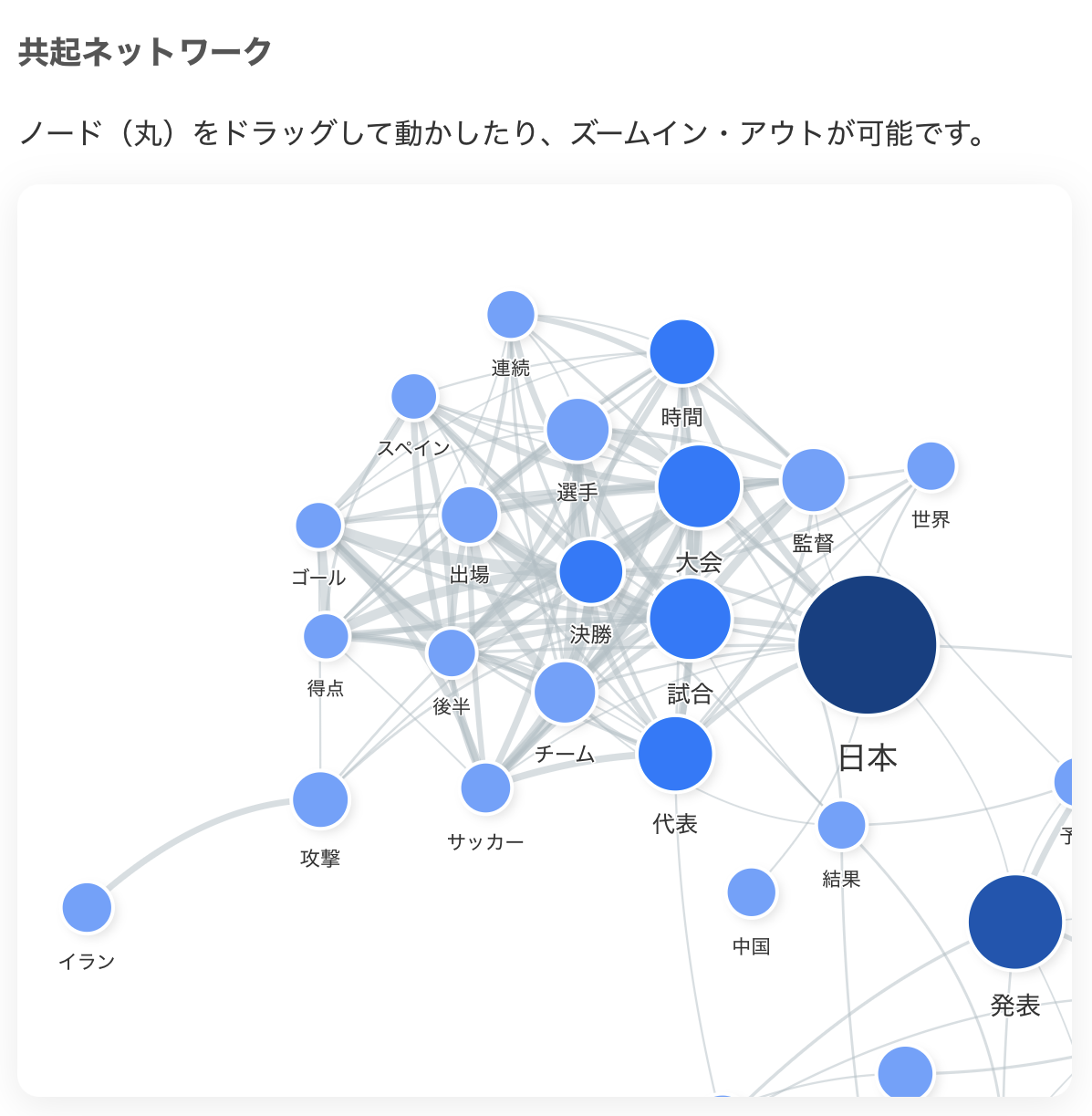 共起ネットワークの例。「選手」「大会」「決勝」「試合」「代表」などサッカー関連の単語が密に結ばれ、ひとつのかたまりを作っている